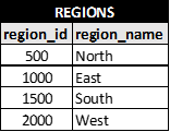 Regions table