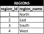 Example source table REGIONS with region_id and region_name columns (North, East, South, West)