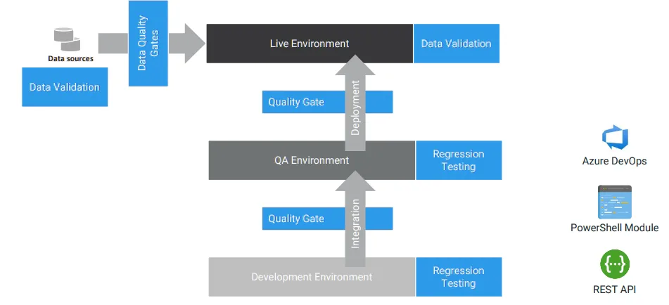 Data product quality assurance