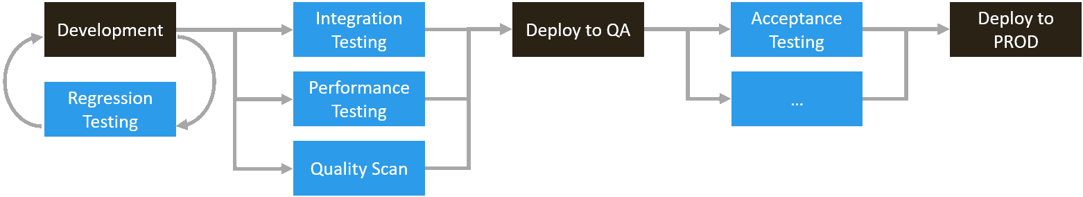 Continuous delivery