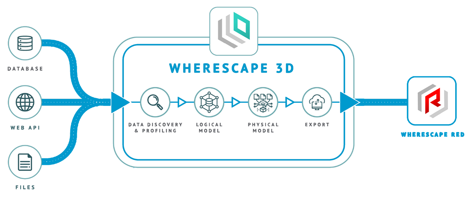 WhereScape 3D