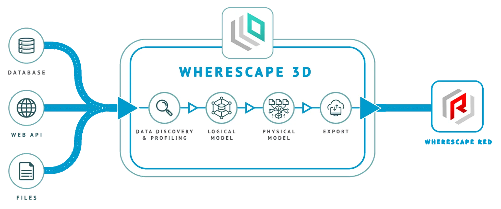 WhereScape 3D